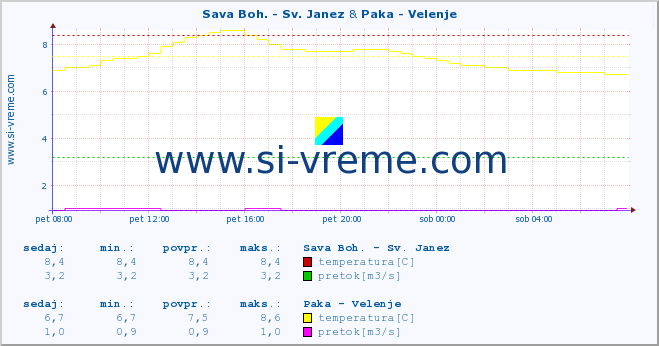 POVPREČJE :: Sava Boh. - Sv. Janez & Paka - Velenje :: temperatura | pretok | višina :: zadnji dan / 5 minut.