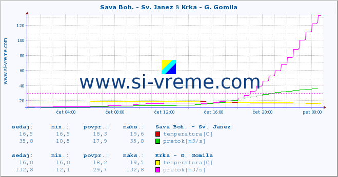 POVPREČJE :: Sava Boh. - Sv. Janez & Krka - G. Gomila :: temperatura | pretok | višina :: zadnji dan / 5 minut.