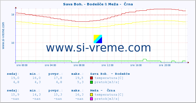 POVPREČJE :: Sava Boh. - Bodešče & Meža -  Črna :: temperatura | pretok | višina :: zadnji dan / 5 minut.