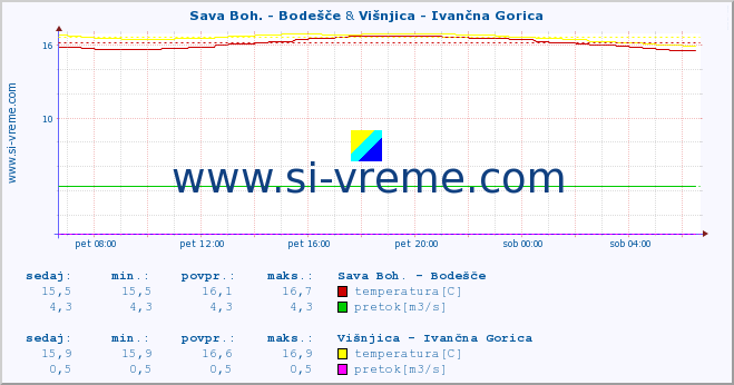 POVPREČJE :: Sava Boh. - Bodešče & Višnjica - Ivančna Gorica :: temperatura | pretok | višina :: zadnji dan / 5 minut.