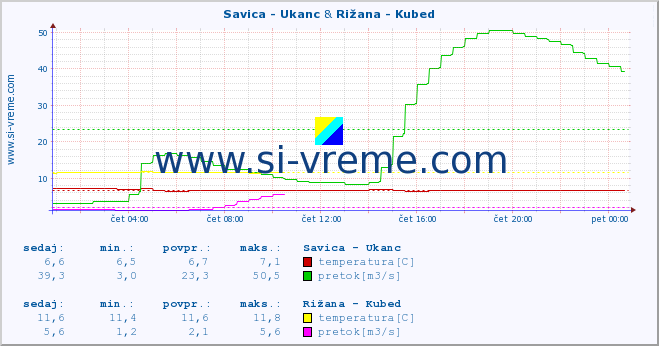 POVPREČJE :: Savica - Ukanc & Rižana - Kubed :: temperatura | pretok | višina :: zadnji dan / 5 minut.