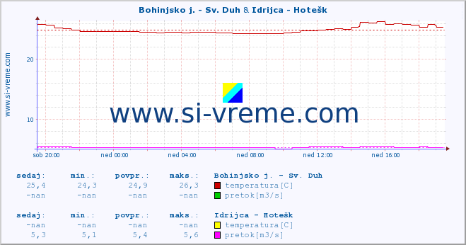 POVPREČJE :: Bohinjsko j. - Sv. Duh & Idrijca - Hotešk :: temperatura | pretok | višina :: zadnji dan / 5 minut.