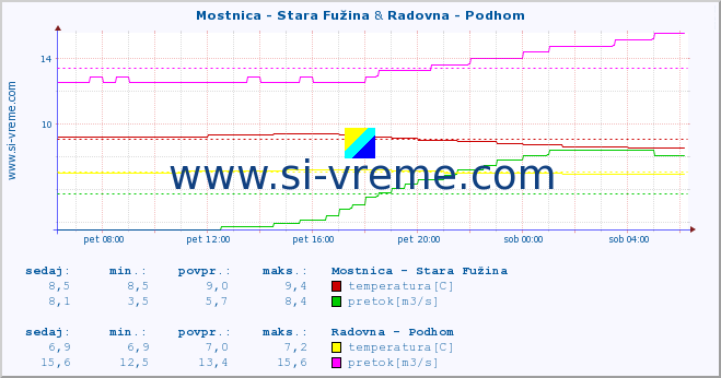 POVPREČJE :: Mostnica - Stara Fužina & Radovna - Podhom :: temperatura | pretok | višina :: zadnji dan / 5 minut.