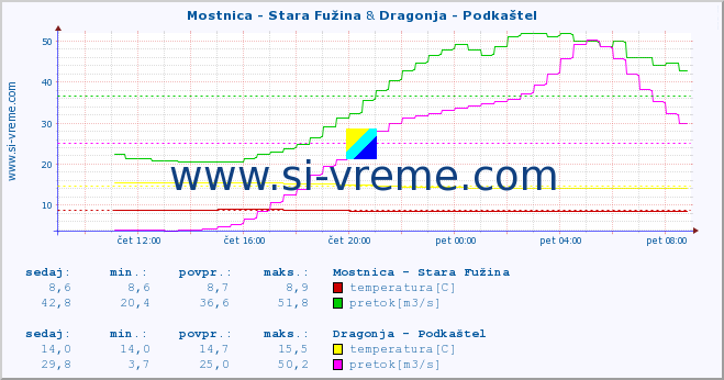 POVPREČJE :: Mostnica - Stara Fužina & Dragonja - Podkaštel :: temperatura | pretok | višina :: zadnji dan / 5 minut.