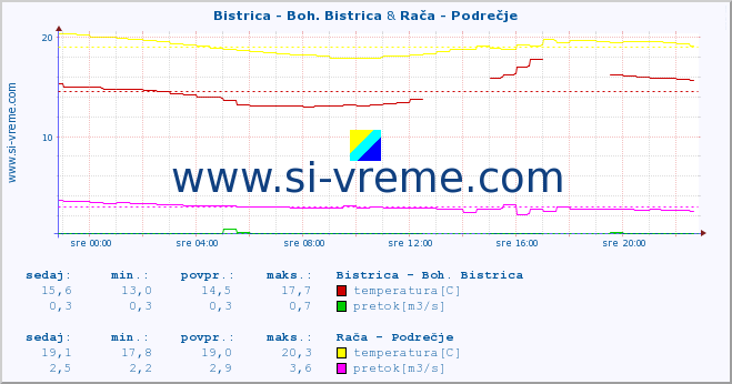 POVPREČJE :: Bistrica - Boh. Bistrica & Rača - Podrečje :: temperatura | pretok | višina :: zadnji dan / 5 minut.