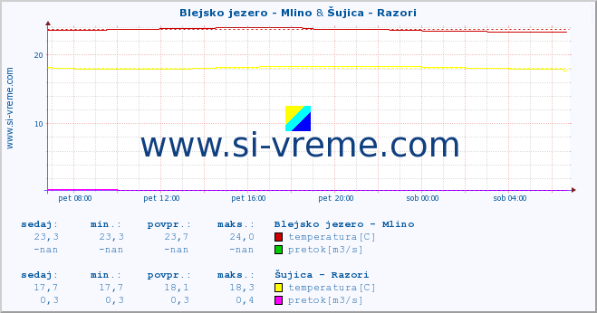 POVPREČJE :: Blejsko jezero - Mlino & Šujica - Razori :: temperatura | pretok | višina :: zadnji dan / 5 minut.