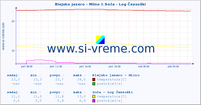 POVPREČJE :: Blejsko jezero - Mlino & Soča - Log Čezsoški :: temperatura | pretok | višina :: zadnji dan / 5 minut.