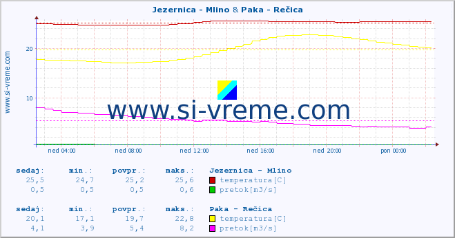 POVPREČJE :: Jezernica - Mlino & Paka - Rečica :: temperatura | pretok | višina :: zadnji dan / 5 minut.