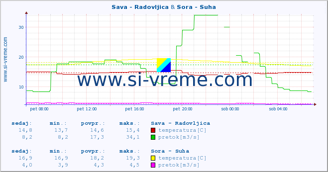 POVPREČJE :: Sava - Radovljica & Sora - Suha :: temperatura | pretok | višina :: zadnji dan / 5 minut.