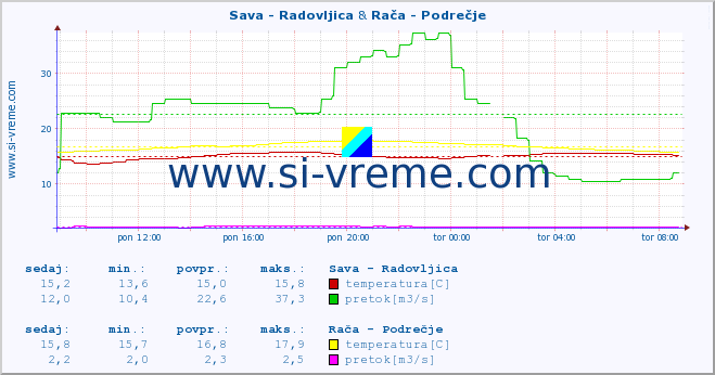 POVPREČJE :: Sava - Radovljica & Rača - Podrečje :: temperatura | pretok | višina :: zadnji dan / 5 minut.