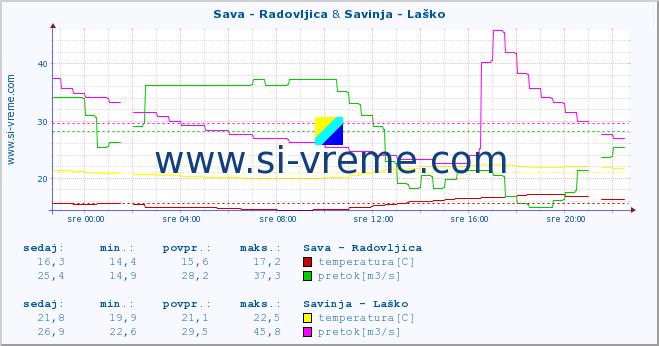 POVPREČJE :: Sava - Radovljica & Savinja - Laško :: temperatura | pretok | višina :: zadnji dan / 5 minut.