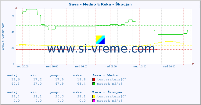 POVPREČJE :: Sava - Medno & Reka - Škocjan :: temperatura | pretok | višina :: zadnji dan / 5 minut.