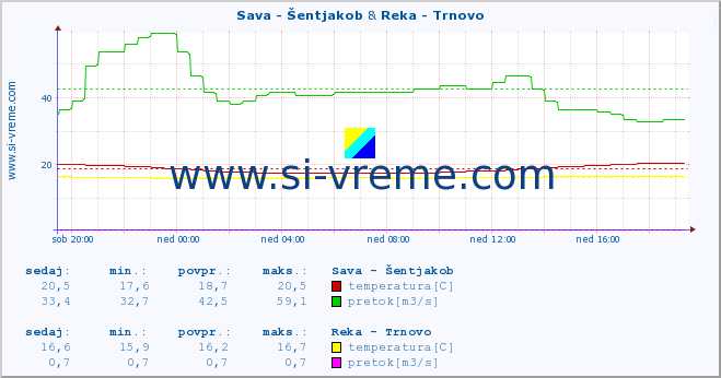 POVPREČJE :: Sava - Šentjakob & Reka - Trnovo :: temperatura | pretok | višina :: zadnji dan / 5 minut.