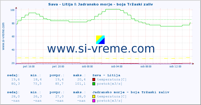 POVPREČJE :: Sava - Litija & Jadransko morje - boja Tržaski zaliv :: temperatura | pretok | višina :: zadnji dan / 5 minut.