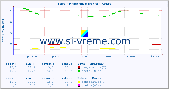 POVPREČJE :: Sava - Hrastnik & Kokra - Kokra :: temperatura | pretok | višina :: zadnji dan / 5 minut.