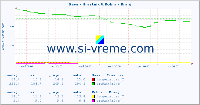 POVPREČJE :: Sava - Hrastnik & Kokra - Kranj :: temperatura | pretok | višina :: zadnji dan / 5 minut.