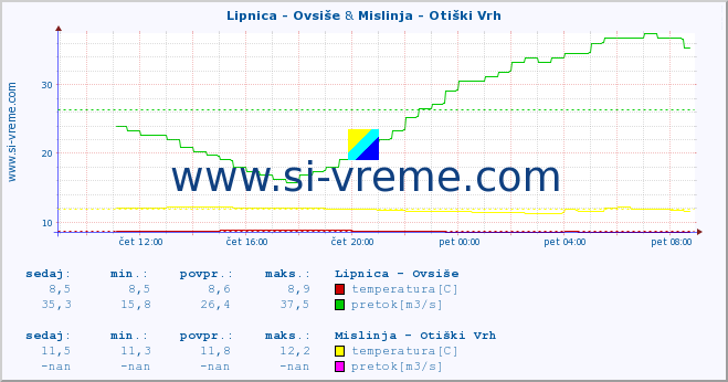 POVPREČJE :: Lipnica - Ovsiše & Mislinja - Otiški Vrh :: temperatura | pretok | višina :: zadnji dan / 5 minut.