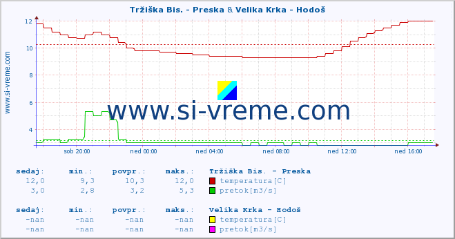 POVPREČJE :: Tržiška Bis. - Preska & Velika Krka - Hodoš :: temperatura | pretok | višina :: zadnji dan / 5 minut.