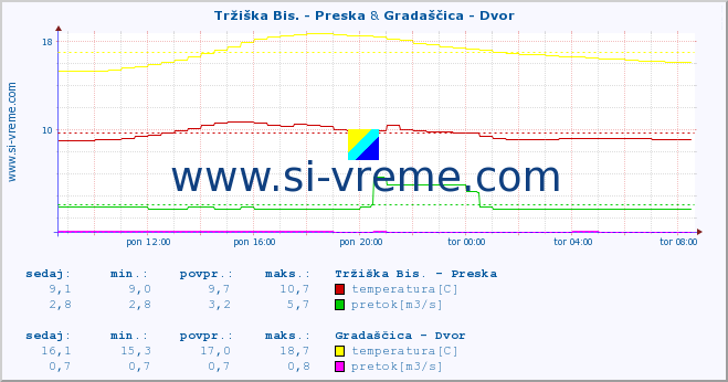 POVPREČJE :: Tržiška Bis. - Preska & Gradaščica - Dvor :: temperatura | pretok | višina :: zadnji dan / 5 minut.