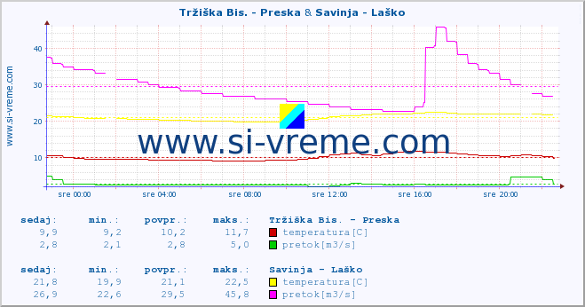 POVPREČJE :: Tržiška Bis. - Preska & Savinja - Laško :: temperatura | pretok | višina :: zadnji dan / 5 minut.