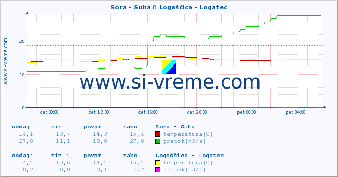 POVPREČJE :: Sora - Suha & Logaščica - Logatec :: temperatura | pretok | višina :: zadnji dan / 5 minut.