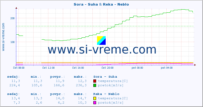 POVPREČJE :: Sora - Suha & Reka - Neblo :: temperatura | pretok | višina :: zadnji dan / 5 minut.