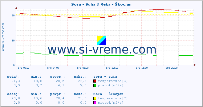 POVPREČJE :: Sora - Suha & Reka - Škocjan :: temperatura | pretok | višina :: zadnji dan / 5 minut.