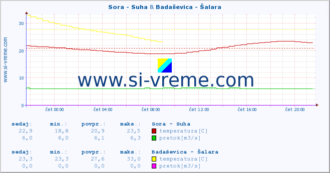 POVPREČJE :: Sora - Suha & Badaševica - Šalara :: temperatura | pretok | višina :: zadnji dan / 5 minut.