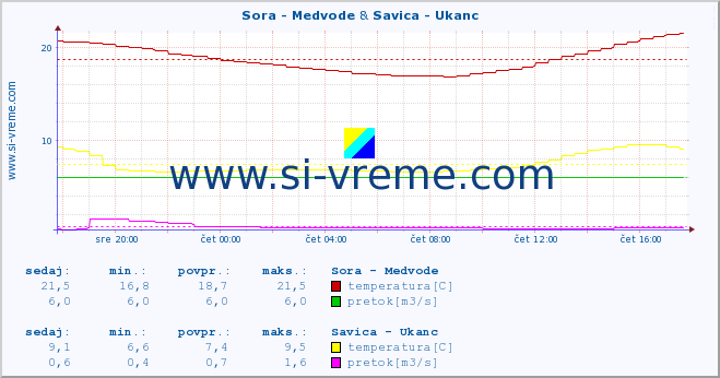 POVPREČJE :: Sora - Medvode & Savica - Ukanc :: temperatura | pretok | višina :: zadnji dan / 5 minut.