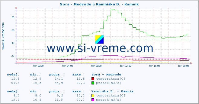 POVPREČJE :: Sora - Medvode & Kamniška B. - Kamnik :: temperatura | pretok | višina :: zadnji dan / 5 minut.