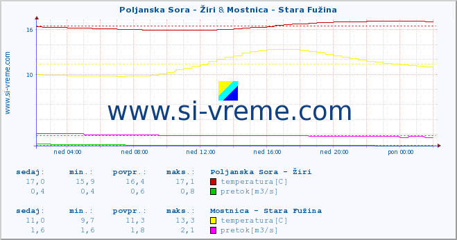 POVPREČJE :: Poljanska Sora - Žiri & Mostnica - Stara Fužina :: temperatura | pretok | višina :: zadnji dan / 5 minut.