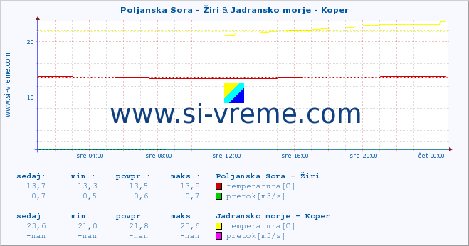 POVPREČJE :: Poljanska Sora - Žiri & Jadransko morje - Koper :: temperatura | pretok | višina :: zadnji dan / 5 minut.