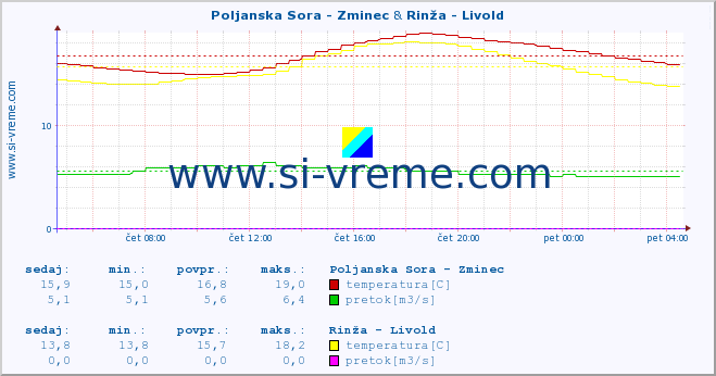 POVPREČJE :: Poljanska Sora - Zminec & Rinža - Livold :: temperatura | pretok | višina :: zadnji dan / 5 minut.