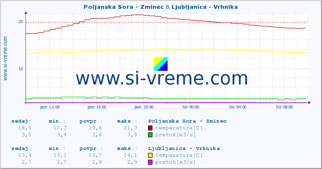 POVPREČJE :: Poljanska Sora - Zminec & Ljubljanica - Vrhnika :: temperatura | pretok | višina :: zadnji dan / 5 minut.