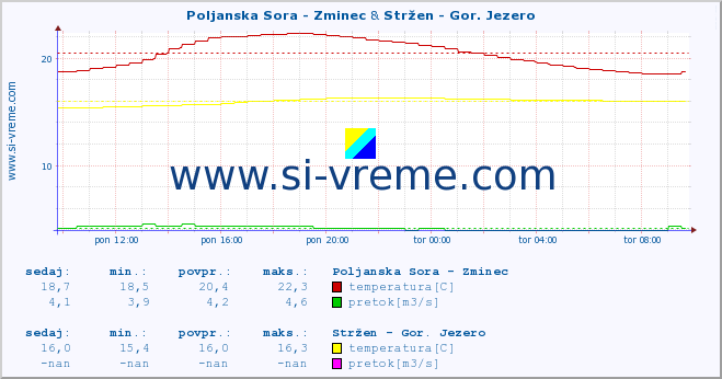 POVPREČJE :: Poljanska Sora - Zminec & Stržen - Gor. Jezero :: temperatura | pretok | višina :: zadnji dan / 5 minut.