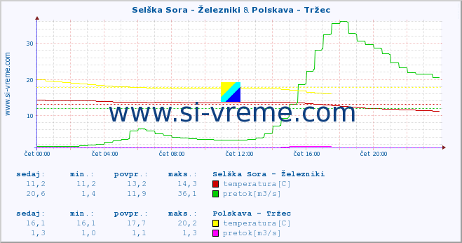 POVPREČJE :: Selška Sora - Železniki & Polskava - Tržec :: temperatura | pretok | višina :: zadnji dan / 5 minut.