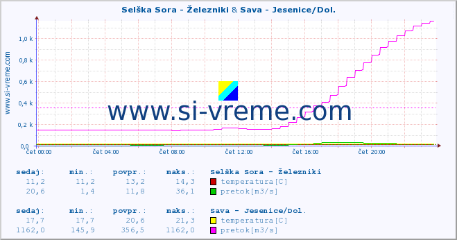 POVPREČJE :: Selška Sora - Železniki & Sava - Jesenice/Dol. :: temperatura | pretok | višina :: zadnji dan / 5 minut.