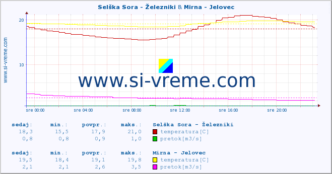 POVPREČJE :: Selška Sora - Železniki & Mirna - Jelovec :: temperatura | pretok | višina :: zadnji dan / 5 minut.