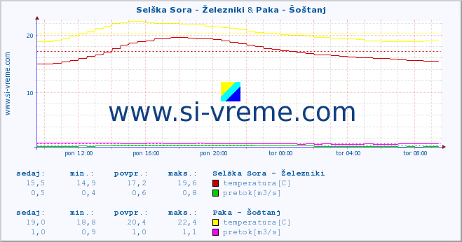 POVPREČJE :: Selška Sora - Železniki & Paka - Šoštanj :: temperatura | pretok | višina :: zadnji dan / 5 minut.