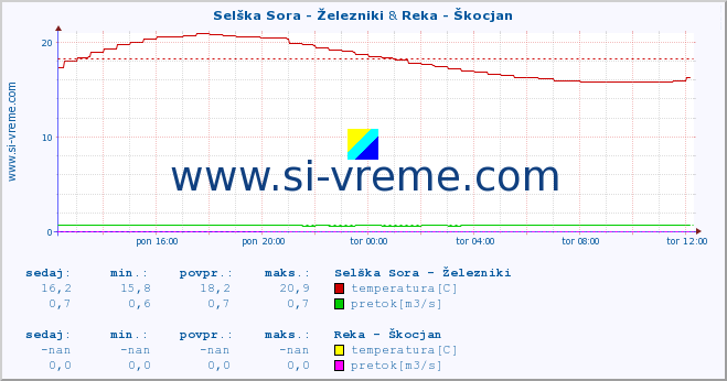 POVPREČJE :: Selška Sora - Železniki & Reka - Škocjan :: temperatura | pretok | višina :: zadnji dan / 5 minut.