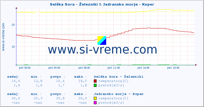 POVPREČJE :: Selška Sora - Železniki & Jadransko morje - Koper :: temperatura | pretok | višina :: zadnji dan / 5 minut.