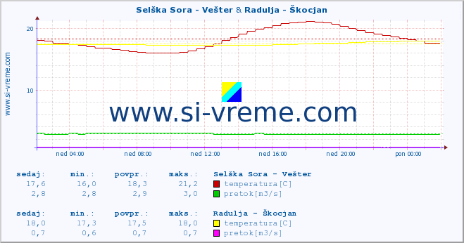 POVPREČJE :: Selška Sora - Vešter & Radulja - Škocjan :: temperatura | pretok | višina :: zadnji dan / 5 minut.