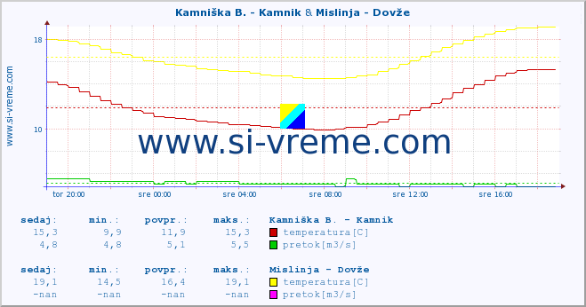 POVPREČJE :: Kamniška B. - Kamnik & Mislinja - Dovže :: temperatura | pretok | višina :: zadnji dan / 5 minut.