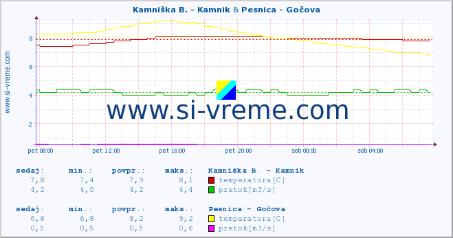 POVPREČJE :: Kamniška B. - Kamnik & Pesnica - Gočova :: temperatura | pretok | višina :: zadnji dan / 5 minut.