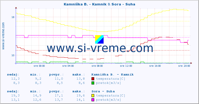 POVPREČJE :: Kamniška B. - Kamnik & Sora - Suha :: temperatura | pretok | višina :: zadnji dan / 5 minut.