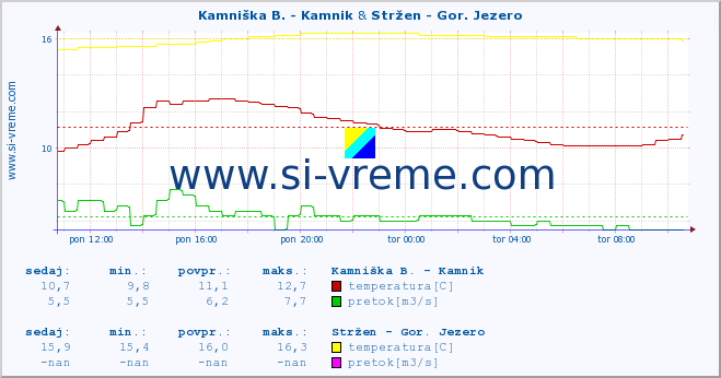 POVPREČJE :: Kamniška B. - Kamnik & Stržen - Gor. Jezero :: temperatura | pretok | višina :: zadnji dan / 5 minut.