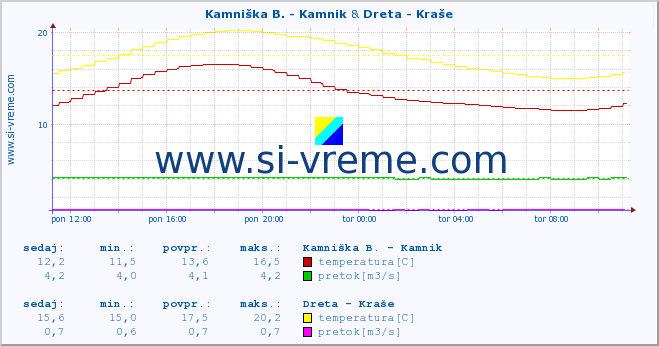 POVPREČJE :: Kamniška B. - Kamnik & Dreta - Kraše :: temperatura | pretok | višina :: zadnji dan / 5 minut.
