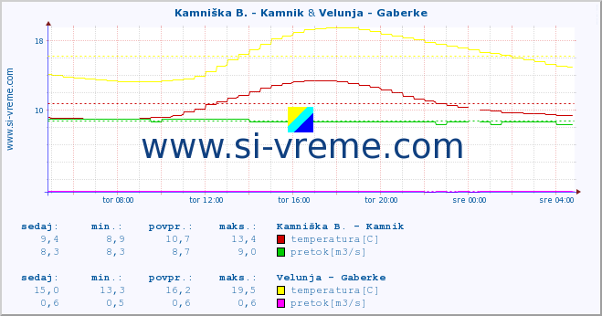 POVPREČJE :: Kamniška B. - Kamnik & Velunja - Gaberke :: temperatura | pretok | višina :: zadnji dan / 5 minut.