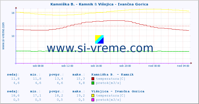POVPREČJE :: Kamniška B. - Kamnik & Višnjica - Ivančna Gorica :: temperatura | pretok | višina :: zadnji dan / 5 minut.
