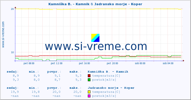 POVPREČJE :: Kamniška B. - Kamnik & Jadransko morje - Koper :: temperatura | pretok | višina :: zadnji dan / 5 minut.